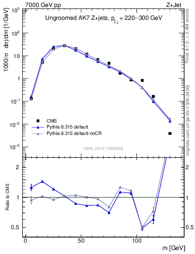 Plot of j.m in 7000 GeV pp collisions