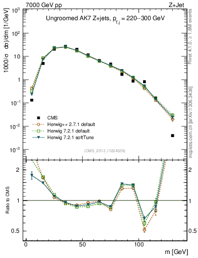 Plot of j.m in 7000 GeV pp collisions