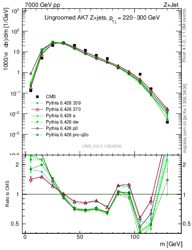 Plot of j.m in 7000 GeV pp collisions