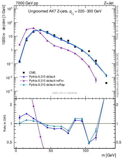 Plot of j.m in 7000 GeV pp collisions