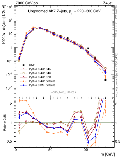 Plot of j.m in 7000 GeV pp collisions