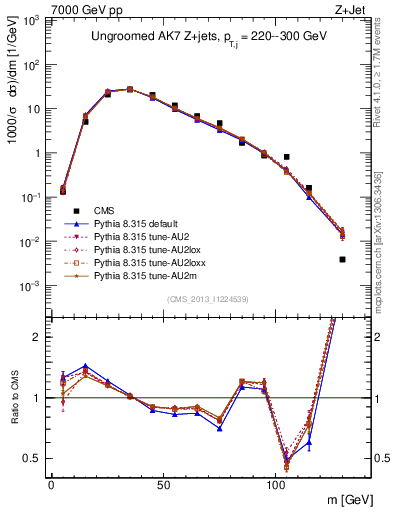 Plot of j.m in 7000 GeV pp collisions