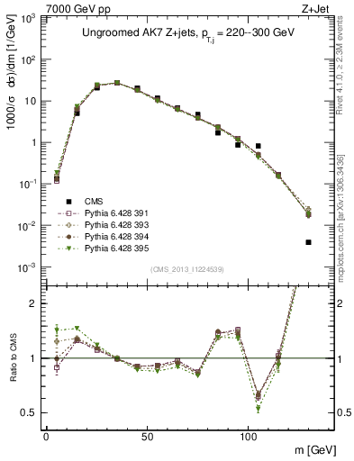 Plot of j.m in 7000 GeV pp collisions