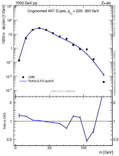 Plot of j.m in 7000 GeV pp collisions