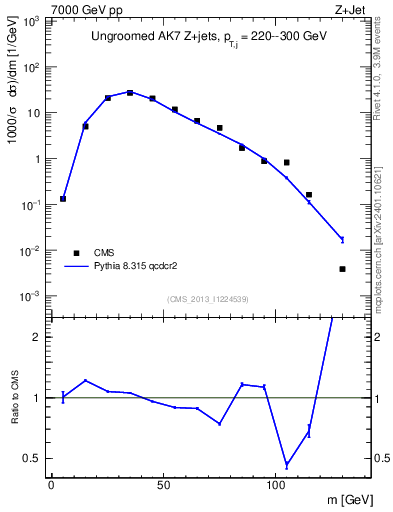 Plot of j.m in 7000 GeV pp collisions