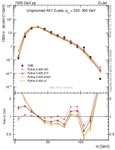 Plot of j.m in 7000 GeV pp collisions