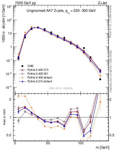 Plot of j.m in 7000 GeV pp collisions