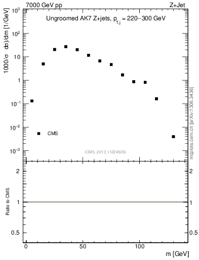 Plot of j.m in 7000 GeV pp collisions