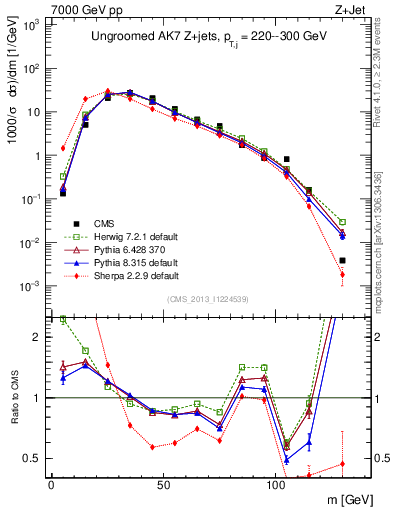 Plot of j.m in 7000 GeV pp collisions