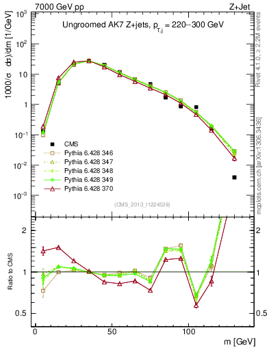 Plot of j.m in 7000 GeV pp collisions