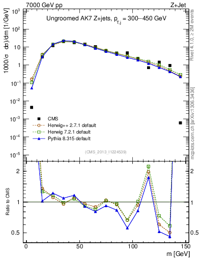 Plot of j.m in 7000 GeV pp collisions
