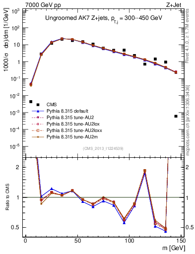 Plot of j.m in 7000 GeV pp collisions
