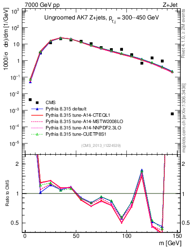 Plot of j.m in 7000 GeV pp collisions