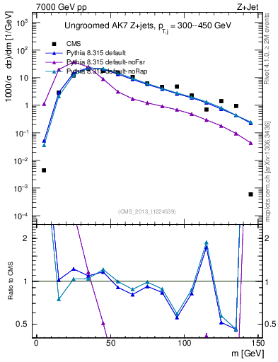 Plot of j.m in 7000 GeV pp collisions