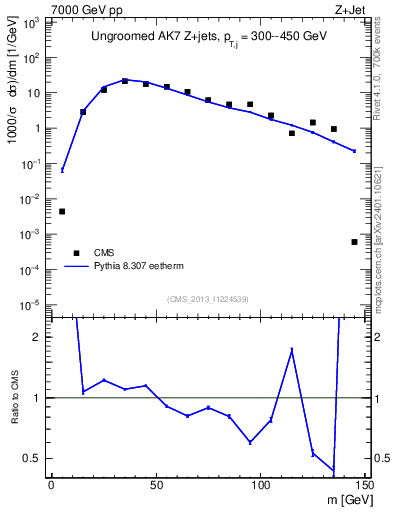 Plot of j.m in 7000 GeV pp collisions