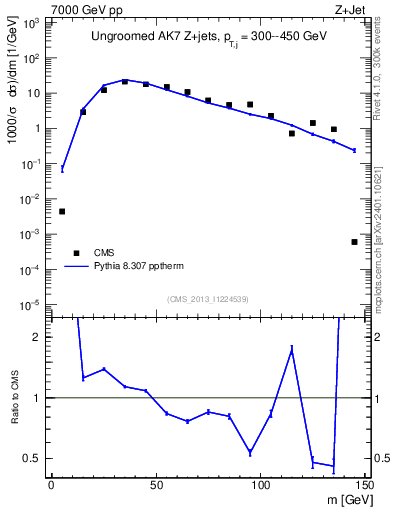 Plot of j.m in 7000 GeV pp collisions