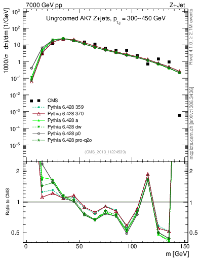 Plot of j.m in 7000 GeV pp collisions