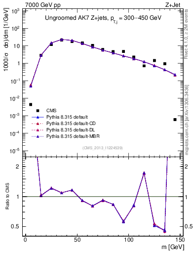 Plot of j.m in 7000 GeV pp collisions