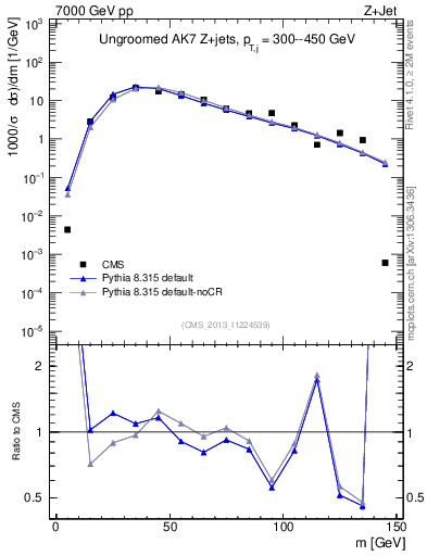 Plot of j.m in 7000 GeV pp collisions