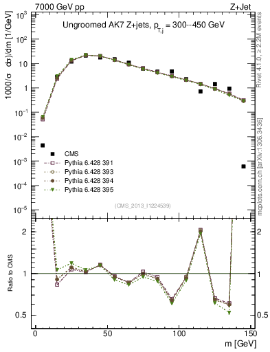 Plot of j.m in 7000 GeV pp collisions