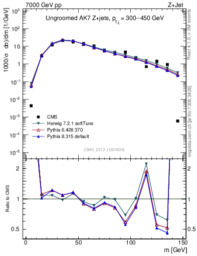 Plot of j.m in 7000 GeV pp collisions