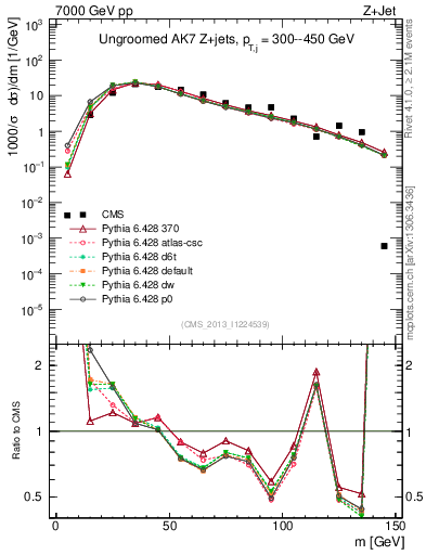 Plot of j.m in 7000 GeV pp collisions
