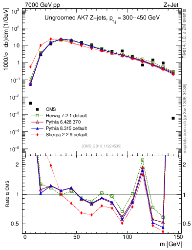 Plot of j.m in 7000 GeV pp collisions