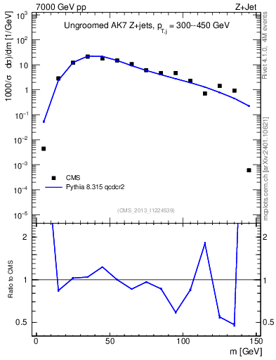 Plot of j.m in 7000 GeV pp collisions