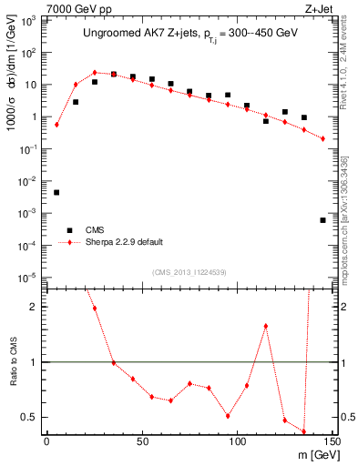 Plot of j.m in 7000 GeV pp collisions