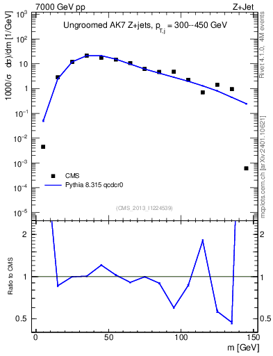 Plot of j.m in 7000 GeV pp collisions