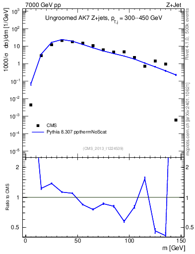 Plot of j.m in 7000 GeV pp collisions