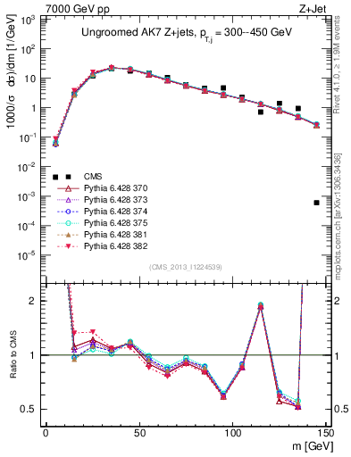 Plot of j.m in 7000 GeV pp collisions