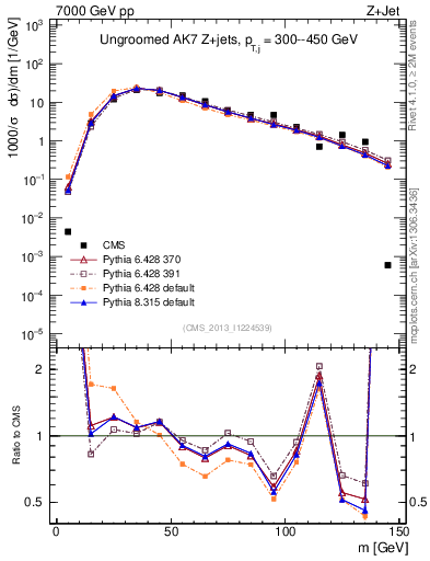 Plot of j.m in 7000 GeV pp collisions