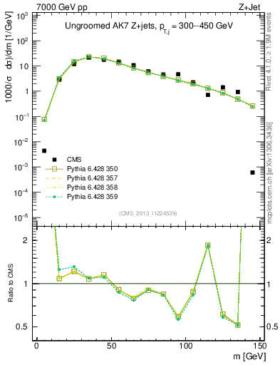 Plot of j.m in 7000 GeV pp collisions