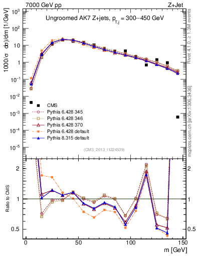 Plot of j.m in 7000 GeV pp collisions