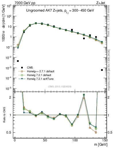 Plot of j.m in 7000 GeV pp collisions