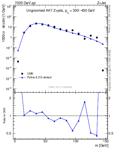 Plot of j.m in 7000 GeV pp collisions