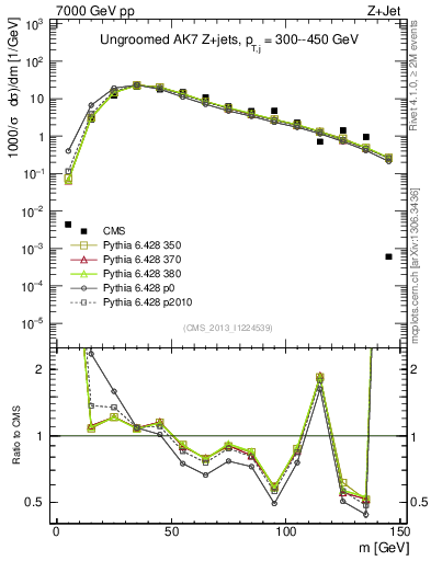 Plot of j.m in 7000 GeV pp collisions