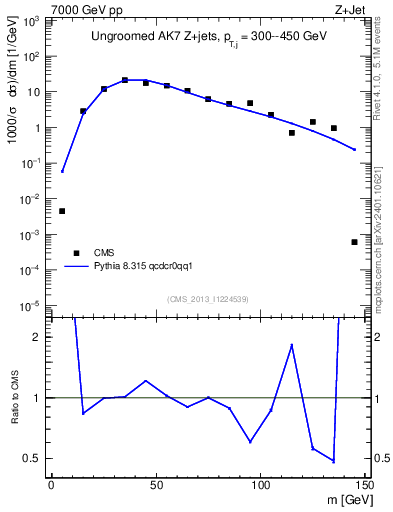 Plot of j.m in 7000 GeV pp collisions