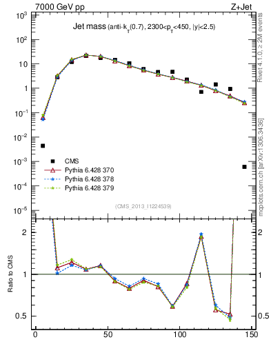 Plot of j.m in 7000 GeV pp collisions