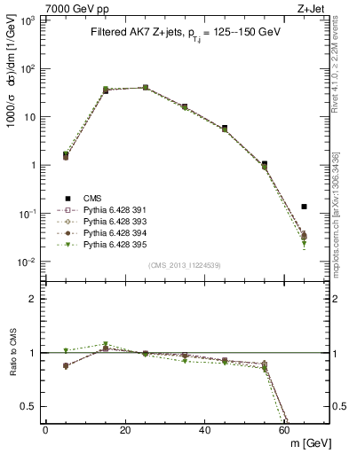 Plot of j.m.filt in 7000 GeV pp collisions