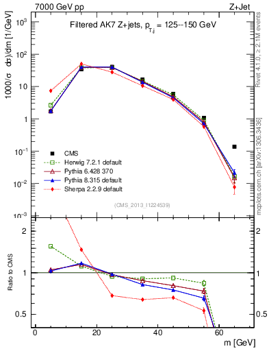 Plot of j.m.filt in 7000 GeV pp collisions
