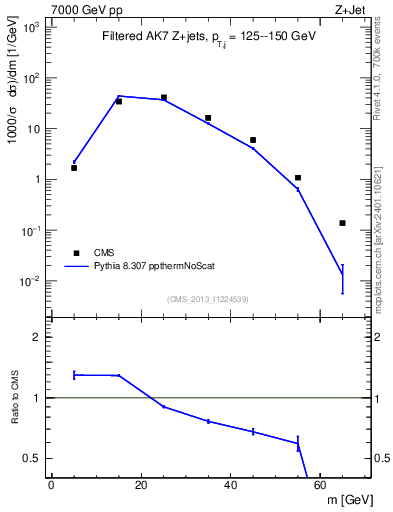 Plot of j.m.filt in 7000 GeV pp collisions