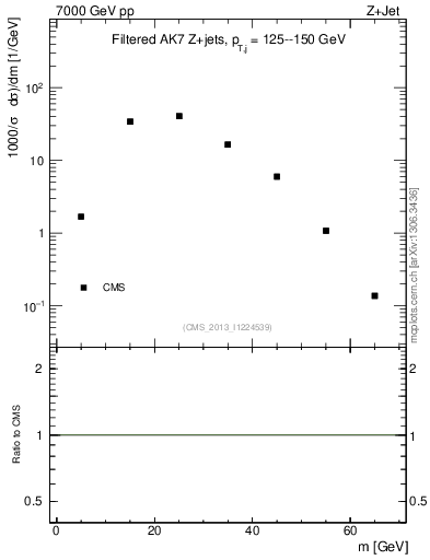 Plot of j.m.filt in 7000 GeV pp collisions