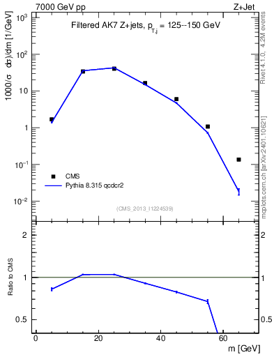 Plot of j.m.filt in 7000 GeV pp collisions
