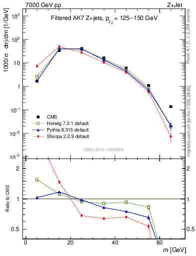 Plot of j.m.filt in 7000 GeV pp collisions