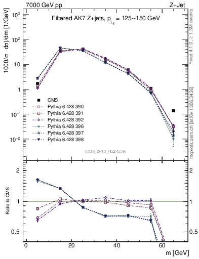 Plot of j.m.filt in 7000 GeV pp collisions
