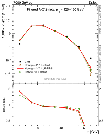 Plot of j.m.filt in 7000 GeV pp collisions