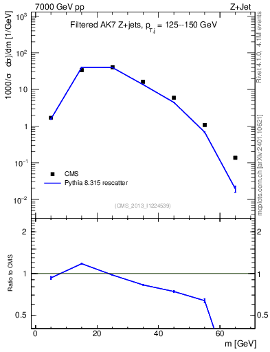 Plot of j.m.filt in 7000 GeV pp collisions
