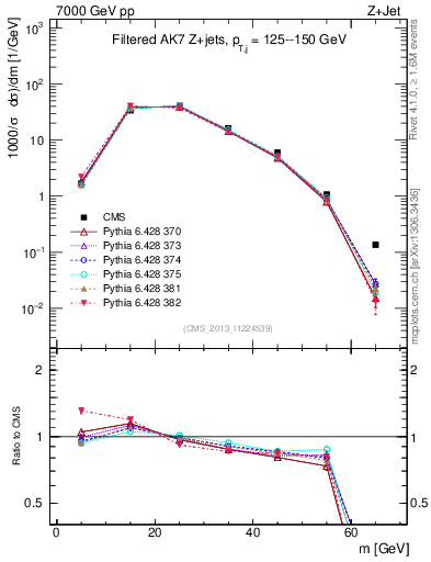 Plot of j.m.filt in 7000 GeV pp collisions